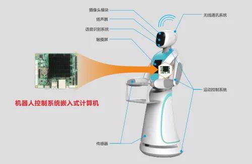 華北工控機器人系統(tǒng)專用嵌入式工控機框圖